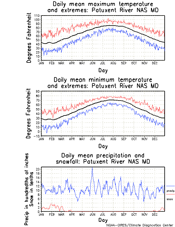 Patuxent River, Maryland Annual Temperature Graph